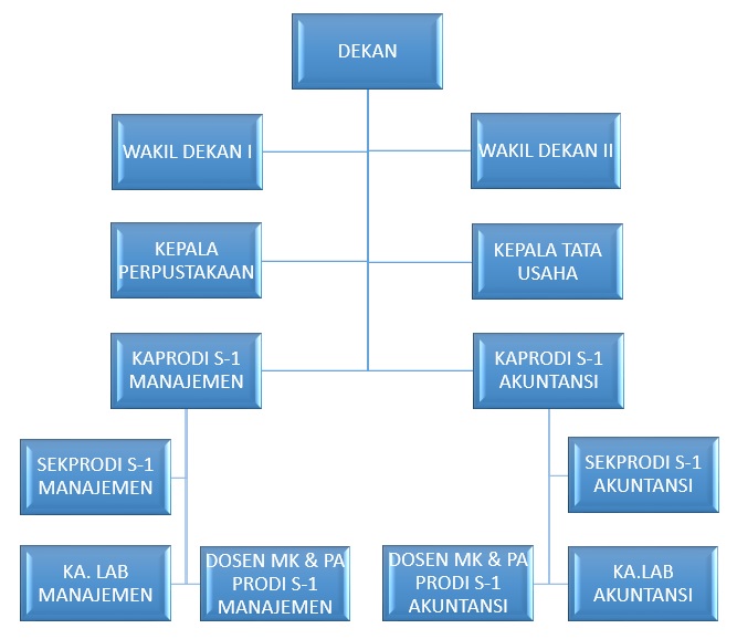 Struktur Organisasi – Fakultas Ekonomi